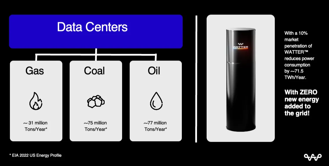 Watter EIA US Energy Profile